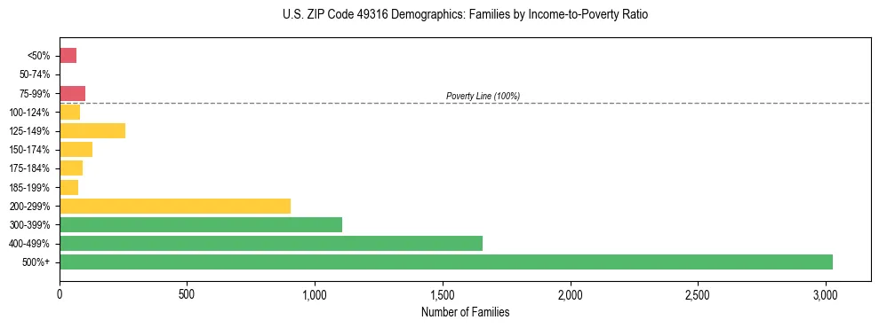 Horizontal bar chart showing family distribution by income-to-poverty ratio in US ZIP Code 49316, based on 2023 ACS data.