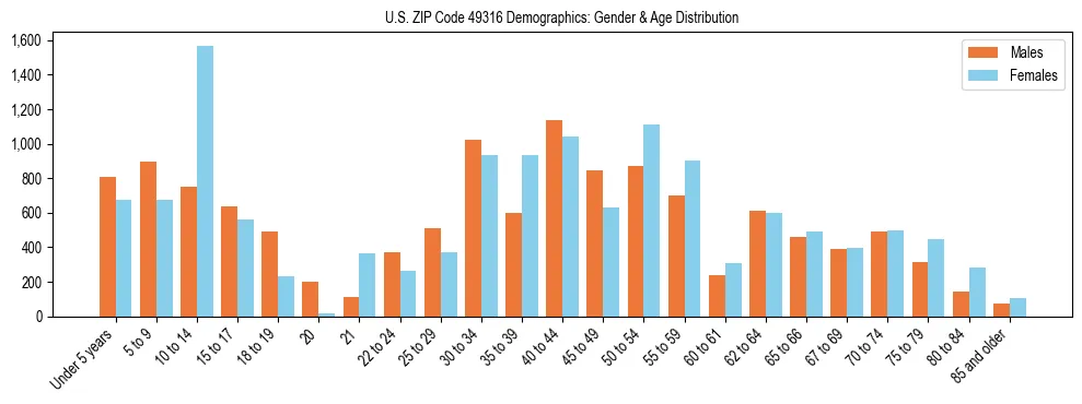 Bar chart showing the population distribution of US ZIP Code 49316 by age group and gender, based on 2023 ACS data.