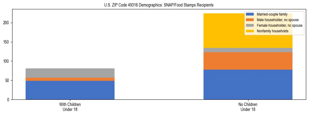 Stacked bar chart showing SNAP/Food Stamps recipient household composition by presence of children under 18 in US ZIP Code 49316, based on 2023 ACS data.