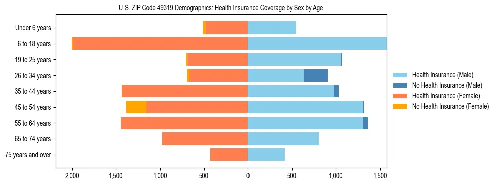 Pyramid chart showing health insurance coverage by age and sex in US ZIP Code 49319.