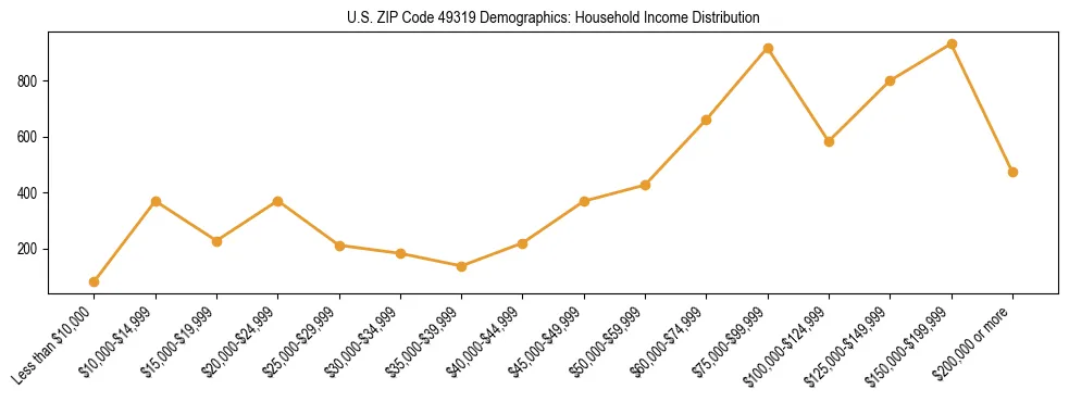 Horizontal bar chart showing household income distribution in US ZIP Code 49319.
