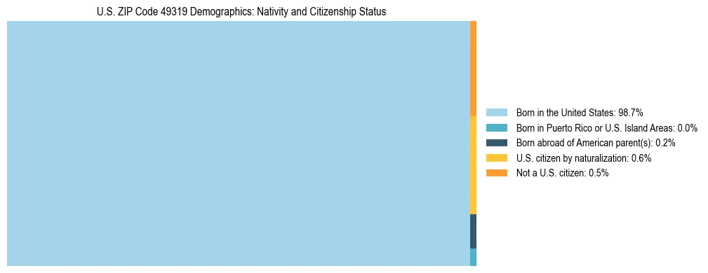 Treemap showing the population distribution by nativity and citizenship status in US ZIP Code 49319 based on U.S. Census data.