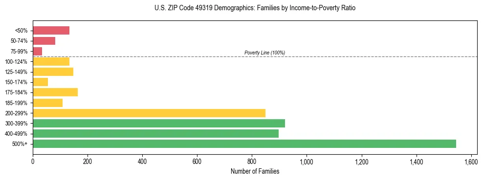 Horizontal bar chart showing family distribution by income-to-poverty ratio in US ZIP Code 49319, based on 2023 ACS data.