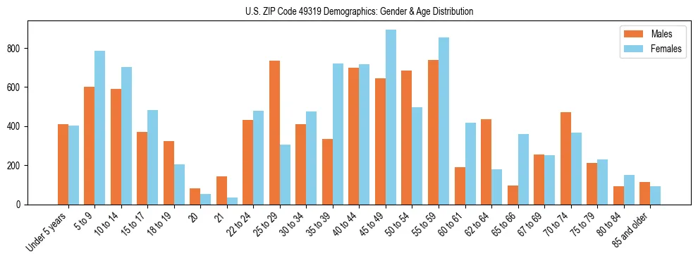 Bar chart showing the population distribution of US ZIP Code 49319 by age group and gender, based on 2023 ACS data.
