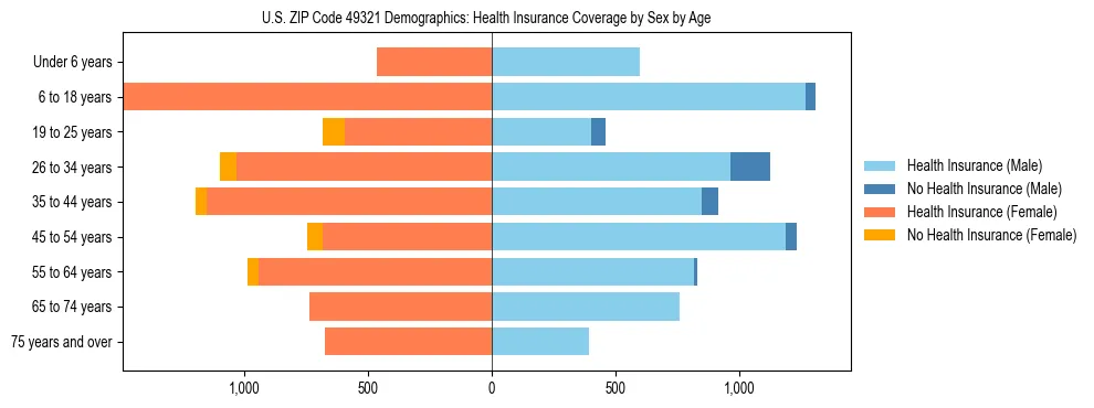 Pyramid chart showing health insurance coverage by age and sex in US ZIP Code 49321.