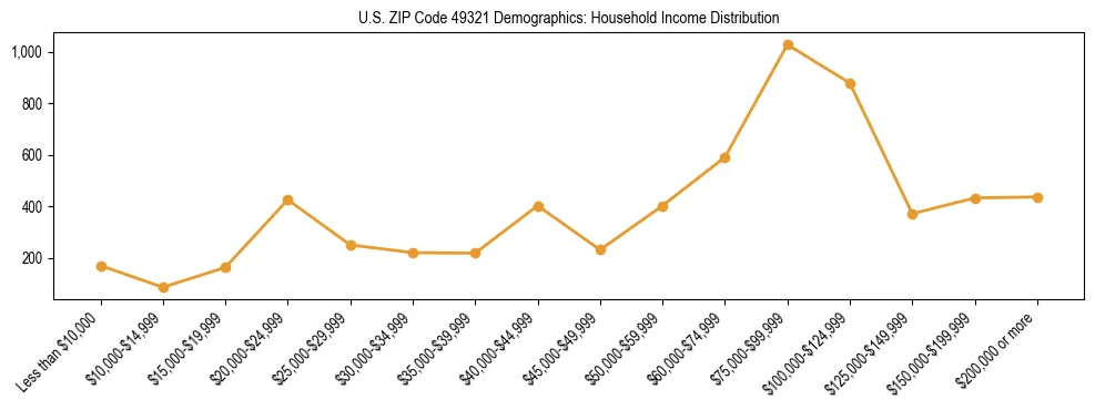 Horizontal bar chart showing household income distribution in US ZIP Code 49321.