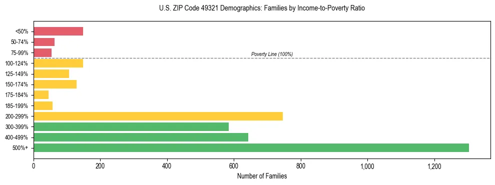 Horizontal bar chart showing family distribution by income-to-poverty ratio in US ZIP Code 49321, based on 2023 ACS data.