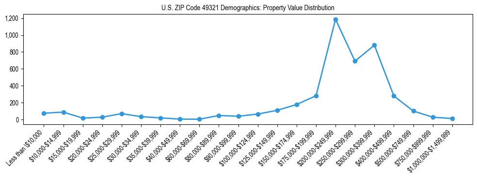 Line chart showing the distribution of property values for owner-occupied housing units in US ZIP Code 49321.