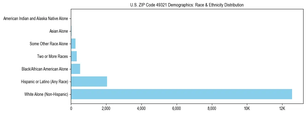 Race and Ethnicity Distribution Chart for US ZIP Code 49321