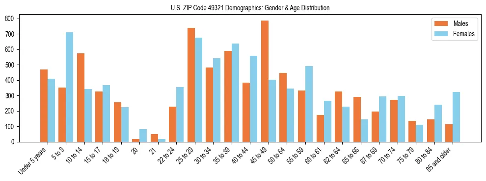 Bar chart showing the population distribution of US ZIP Code 49321 by age group and gender, based on 2023 ACS data.