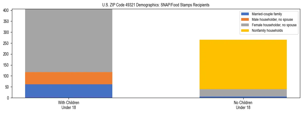 Stacked bar chart showing SNAP/Food Stamps recipient household composition by presence of children under 18 in US ZIP Code 49321, based on 2023 ACS data.