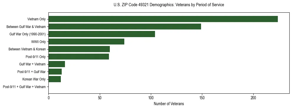 Horizontal bar chart showing veteran distribution by period of military service in US ZIP Code 49321, based on 2023 ACS data.