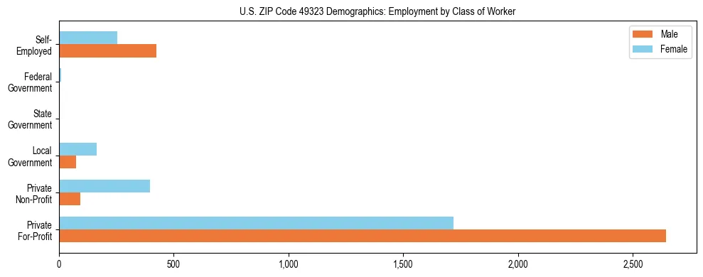 Horizontal bar chart showing employment distribution by class of worker and gender in US ZIP Code 49323, based on 2023 ACS data.