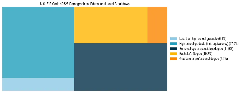 Treemap chart illustrating the educational attainment breakdown for population 25 years and over in US ZIP Code 49323.
