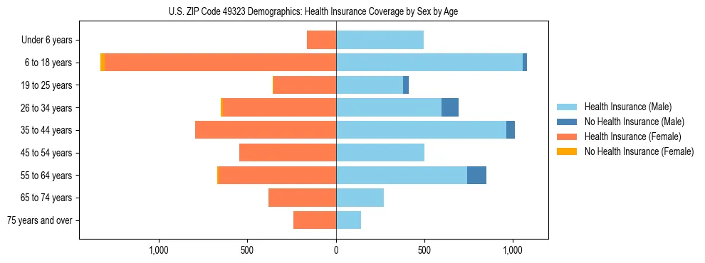 Pyramid chart showing health insurance coverage by age and sex in US ZIP Code 49323.