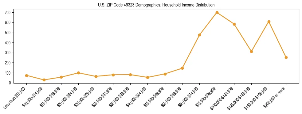 Horizontal bar chart showing household income distribution in US ZIP Code 49323.