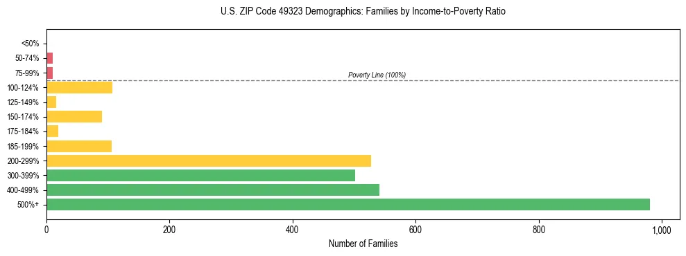 Horizontal bar chart showing family distribution by income-to-poverty ratio in US ZIP Code 49323, based on 2023 ACS data.