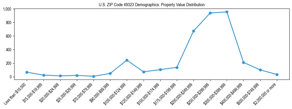 Line chart showing the distribution of property values for owner-occupied housing units in US ZIP Code 49323.