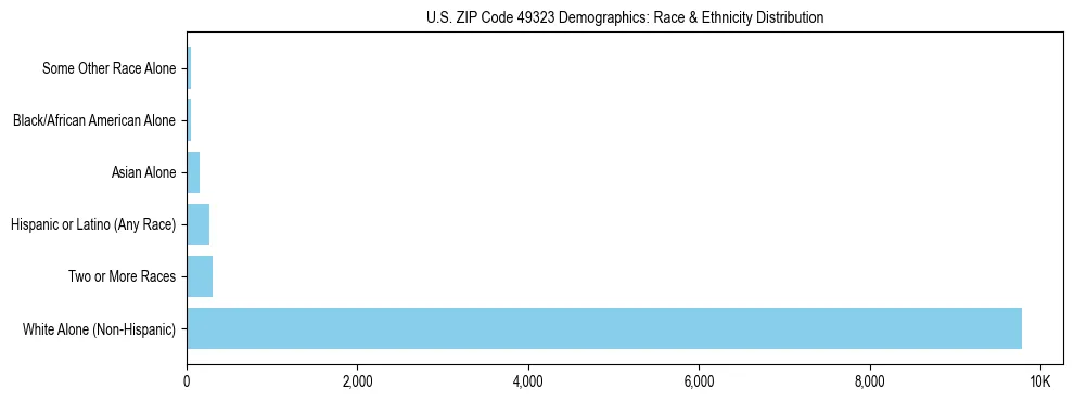 Race and Ethnicity Distribution Chart for US ZIP Code 49323
