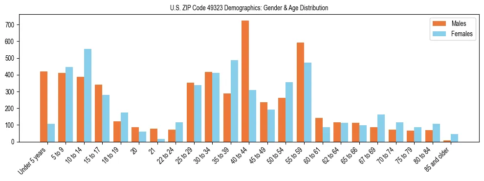 Bar chart showing the population distribution of US ZIP Code 49323 by age group and gender, based on 2023 ACS data.