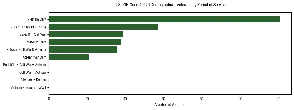 Horizontal bar chart showing veteran distribution by period of military service in US ZIP Code 49323, based on 2023 ACS data.