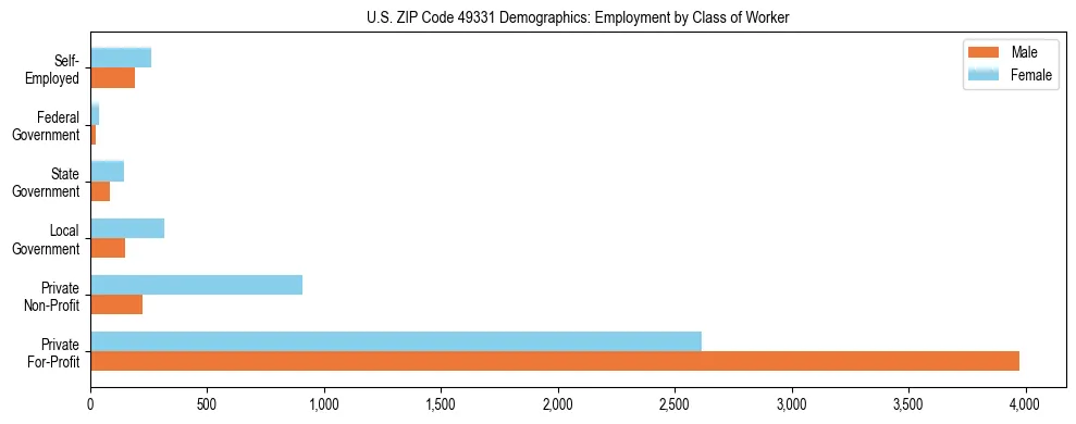 Horizontal bar chart showing employment distribution by class of worker and gender in US ZIP Code 49331, based on 2023 ACS data.