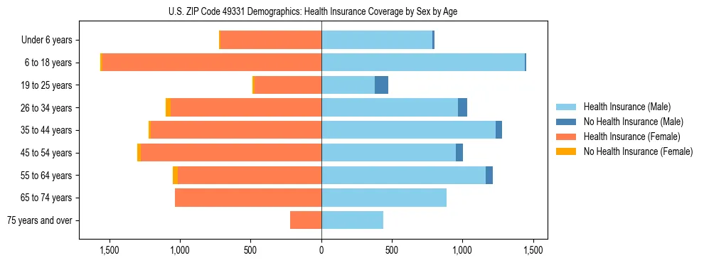 Pyramid chart showing health insurance coverage by age and sex in US ZIP Code 49331.