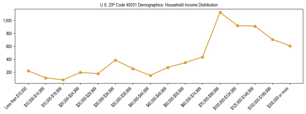 Horizontal bar chart showing household income distribution in US ZIP Code 49331.