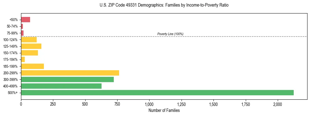 Horizontal bar chart showing family distribution by income-to-poverty ratio in US ZIP Code 49331, based on 2023 ACS data.