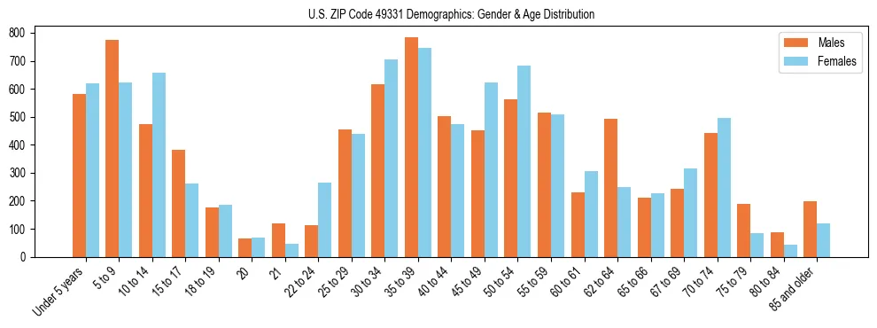 Bar chart showing the population distribution of US ZIP Code 49331 by age group and gender, based on 2023 ACS data.