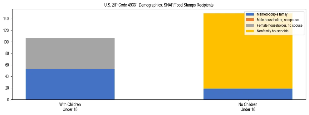 Stacked bar chart showing SNAP/Food Stamps recipient household composition by presence of children under 18 in US ZIP Code 49331, based on 2023 ACS data.