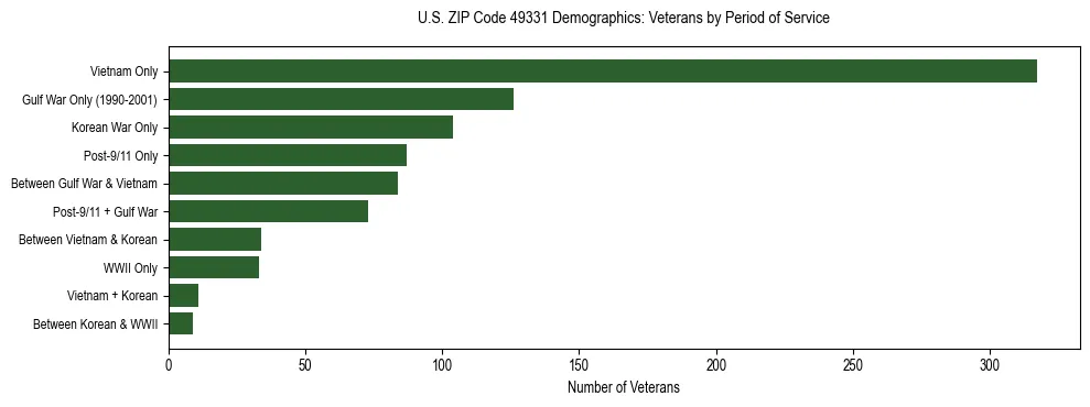 Horizontal bar chart showing veteran distribution by period of military service in US ZIP Code 49331, based on 2023 ACS data.