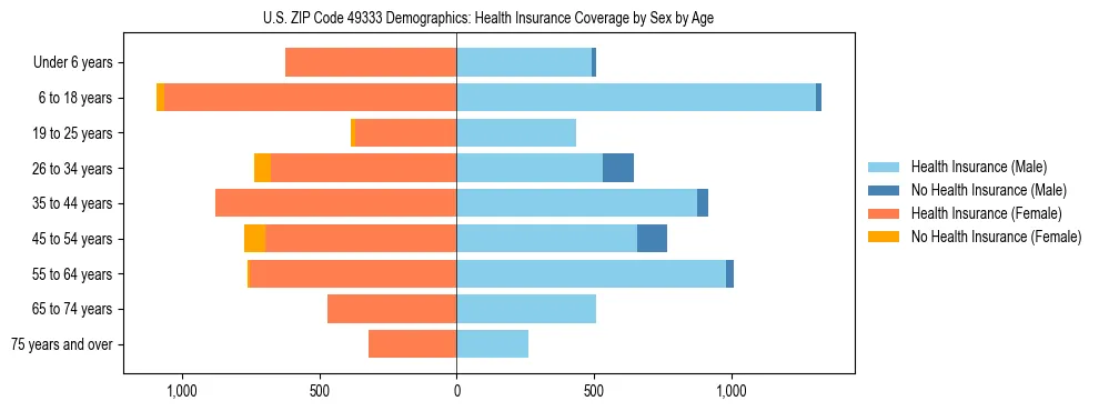 Pyramid chart showing health insurance coverage by age and sex in US ZIP Code 49333.