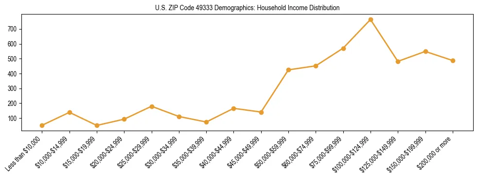 Horizontal bar chart showing household income distribution in US ZIP Code 49333.