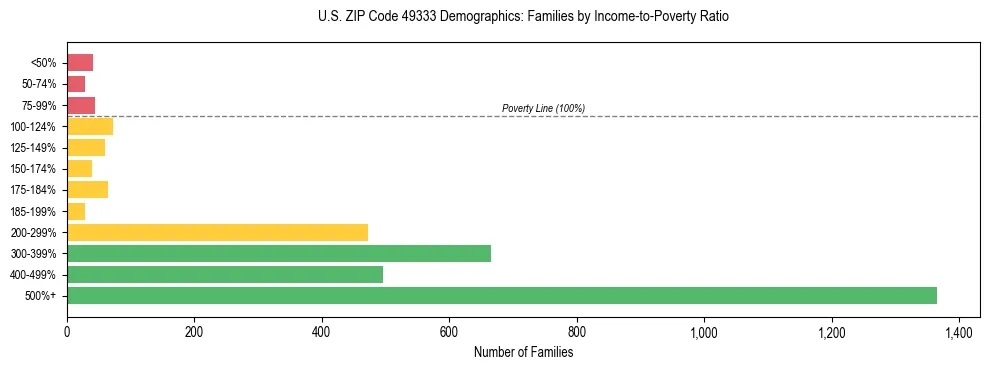 Horizontal bar chart showing family distribution by income-to-poverty ratio in US ZIP Code 49333, based on 2023 ACS data.