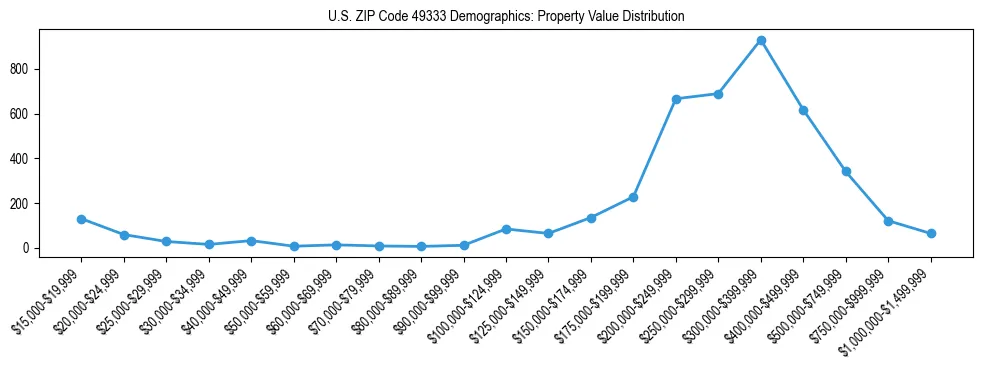 Line chart showing the distribution of property values for owner-occupied housing units in US ZIP Code 49333.