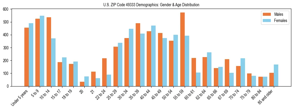 Bar chart showing the population distribution of US ZIP Code 49333 by age group and gender, based on 2023 ACS data.