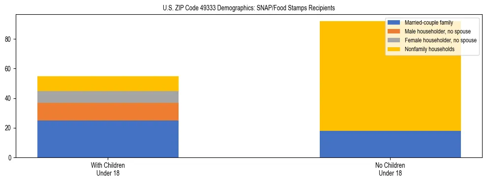 Stacked bar chart showing SNAP/Food Stamps recipient household composition by presence of children under 18 in US ZIP Code 49333, based on 2023 ACS data.