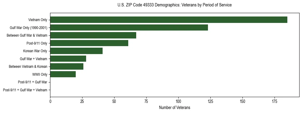 Horizontal bar chart showing veteran distribution by period of military service in US ZIP Code 49333, based on 2023 ACS data.