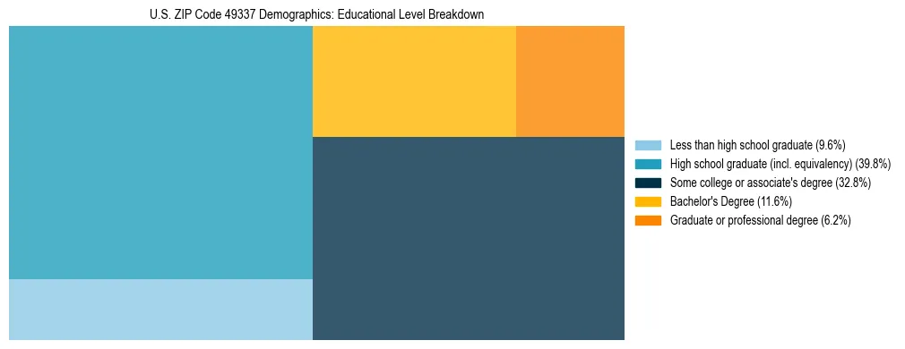 Treemap chart illustrating the educational attainment breakdown for population 25 years and over in US ZIP Code 49337.