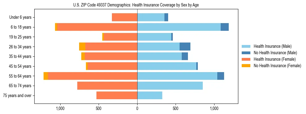 Pyramid chart showing health insurance coverage by age and sex in US ZIP Code 49337.