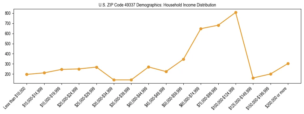 Horizontal bar chart showing household income distribution in US ZIP Code 49337.