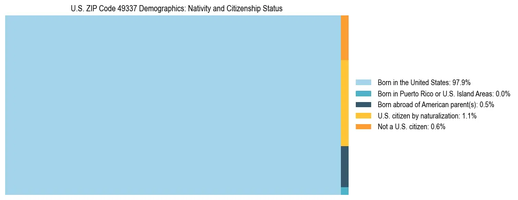 Treemap showing the population distribution by nativity and citizenship status in US ZIP Code 49337 based on U.S. Census data.