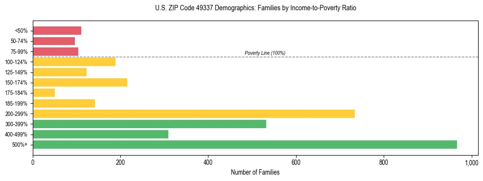 Horizontal bar chart showing family distribution by income-to-poverty ratio in US ZIP Code 49337, based on 2023 ACS data.