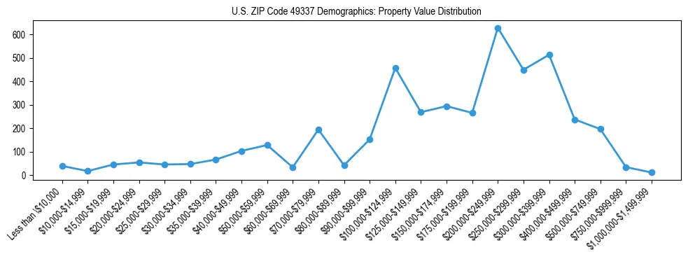 Line chart showing the distribution of property values for owner-occupied housing units in US ZIP Code 49337.