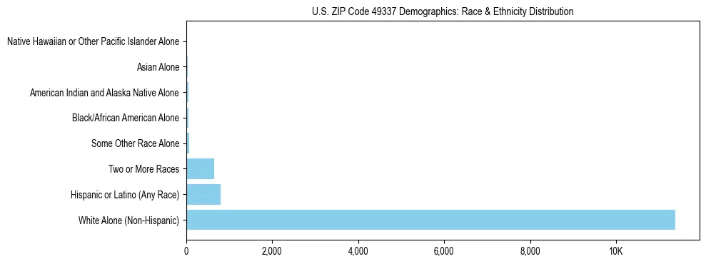 Race and Ethnicity Distribution Chart for US ZIP Code 49337