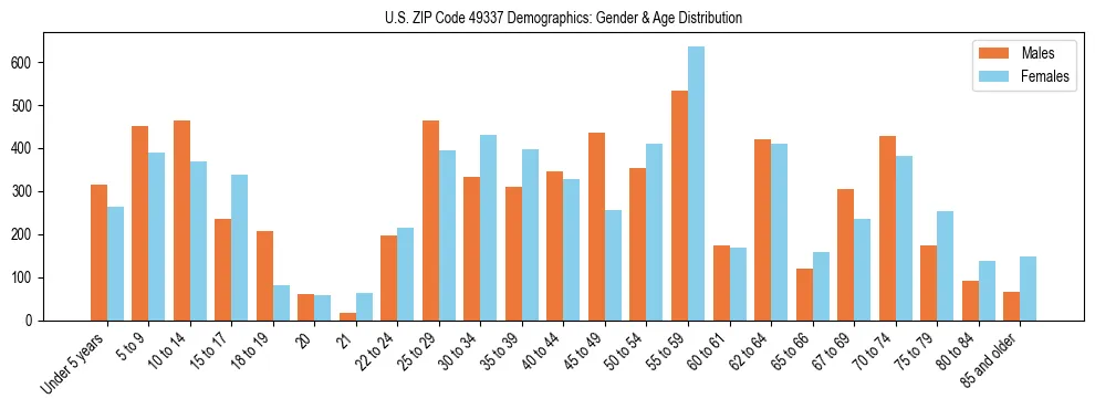 Bar chart showing the population distribution of US ZIP Code 49337 by age group and gender, based on 2023 ACS data.