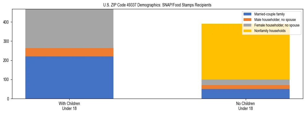 Stacked bar chart showing SNAP/Food Stamps recipient household composition by presence of children under 18 in US ZIP Code 49337, based on 2023 ACS data.
