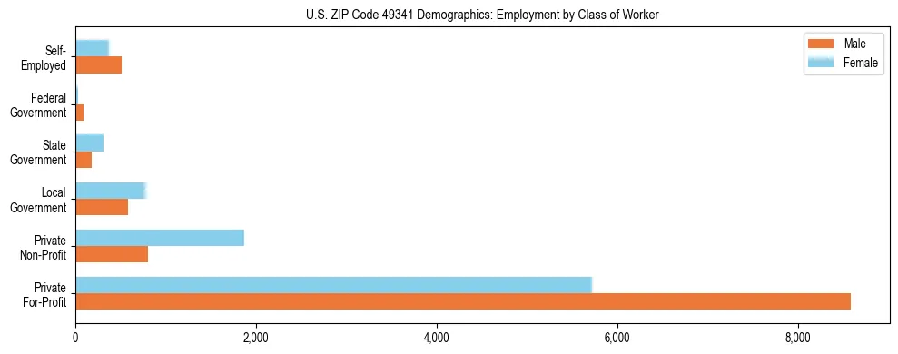 Horizontal bar chart showing employment distribution by class of worker and gender in US ZIP Code 49341, based on 2023 ACS data.