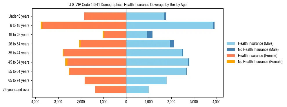 Pyramid chart showing health insurance coverage by age and sex in US ZIP Code 49341.